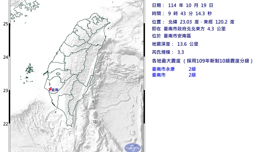 09:43台南安南規模3.3極淺層地震　最大震度2級