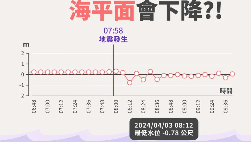 0403花蓮地震後「海平面突下降」？氣象署：地殼抬升