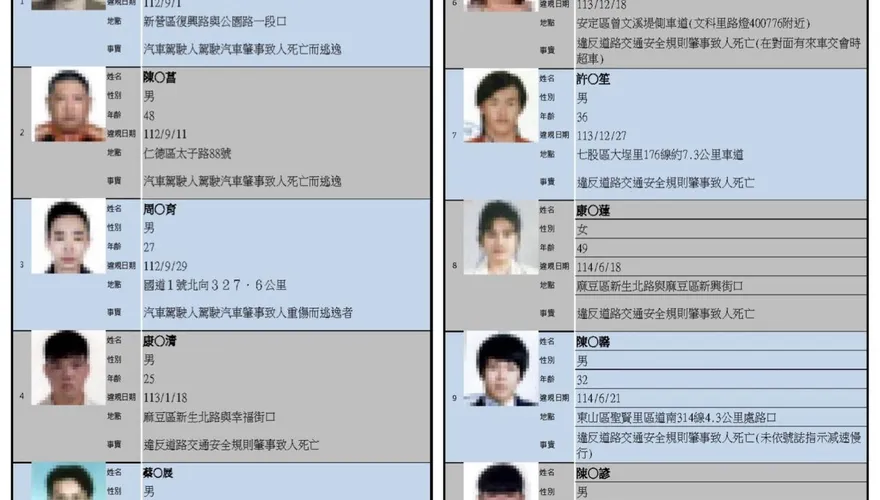 台南市府公布「高風險駕駛」　3人肇逃釀2死1重傷