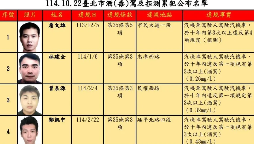 台北酒毒駕大公開　他拒測3次挨罰54萬、2人累犯4次
