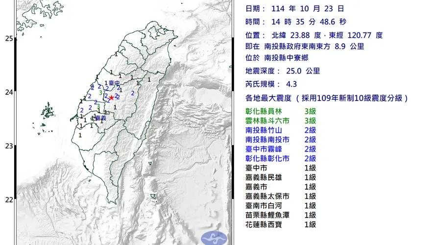 南投中寮14:35規模4.3極淺層地震　最大震度3級