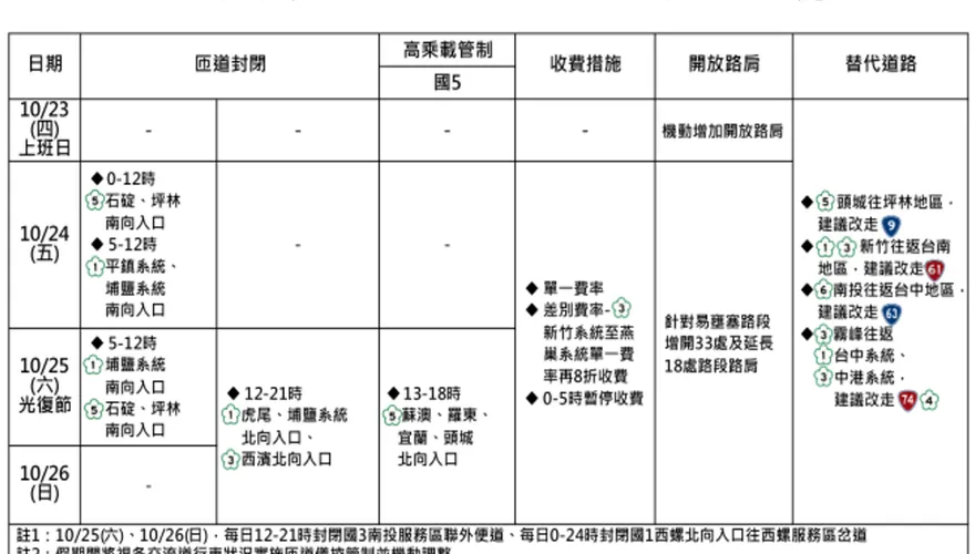 3天連假來了！警政署公布國道交通疏導措施