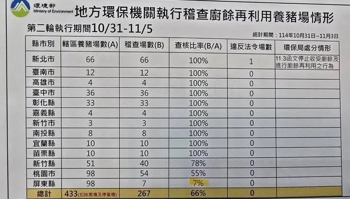 屏東非洲豬瘟防疫稽查僅7%？　羅智強批執政黨失職