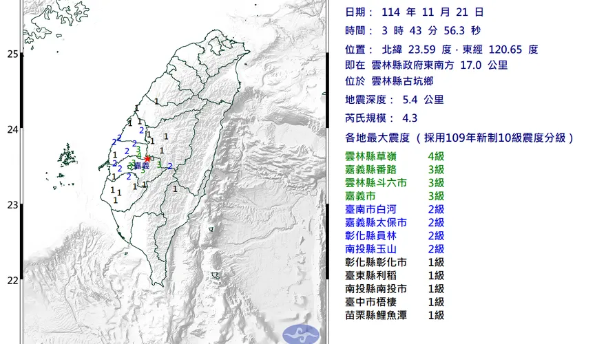 地牛翻身！雲林凌晨3:43發生規模4.3有感地震  最大震度4級