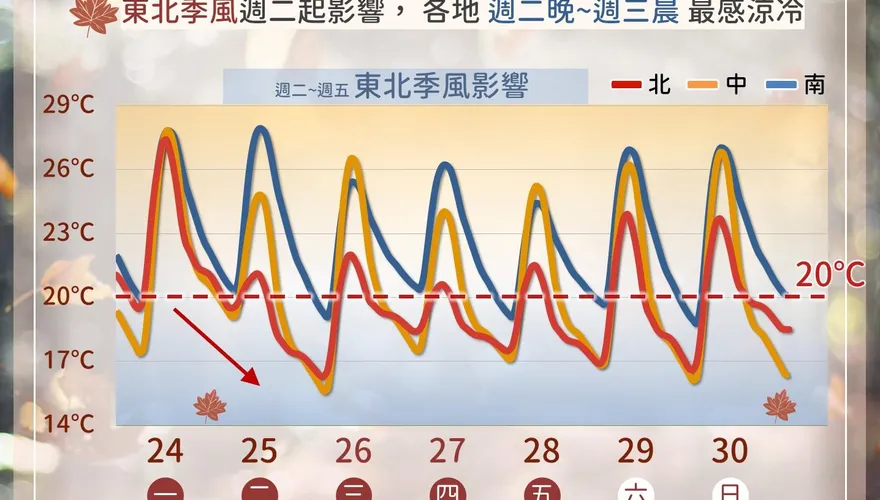 首波低溫報到！入夜下探14度　「準天琴」挾雨影響半個台灣