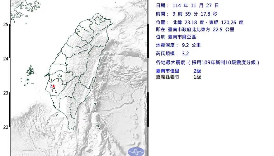 地牛翻身！09:59台南麻豆區規模3.2地震　最大震度2級