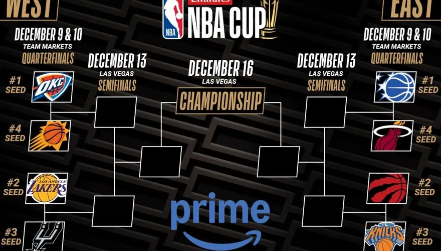 NBA/「季中盃」8強對戰組合出爐！湖人全勝晉級挑戰隊史第2冠