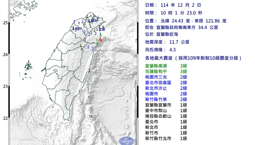 10:01宜蘭近海規模4.3「極淺層地震」　最大震度3級
