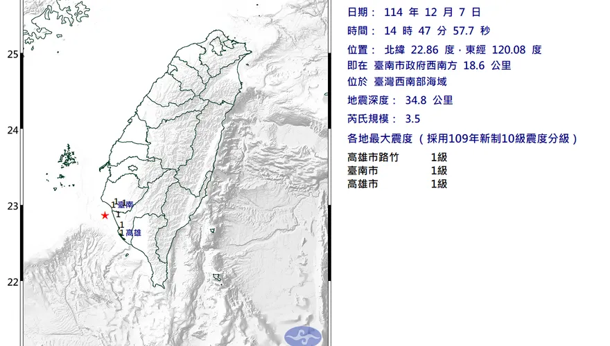 地牛翻身！台南西南海域14:47發生規模3.5淺層地震