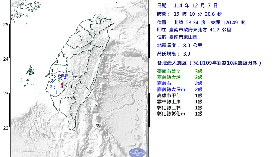 深度僅8公里！台南東山19:10規模3.9極淺層地震