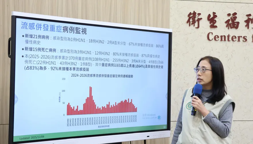 流感本周恐升溫！全台疫苗僅剩26.8萬劑　接種率「高雄市奪冠」