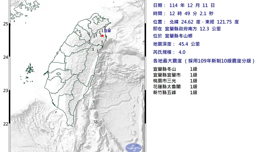 4縣市有感！12:49宜蘭冬山規模4地震　最大震度1級