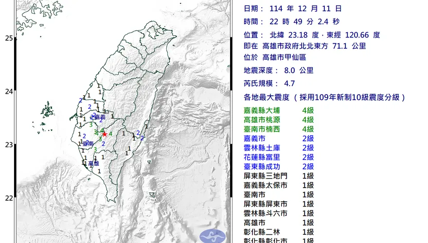 多縣市有感！22:49高雄甲仙爆規模4.7地震　最大震度4級