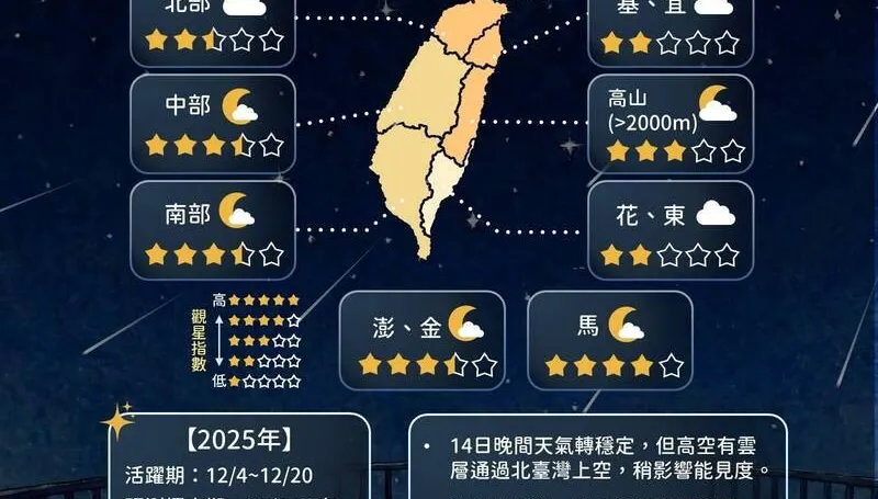 雙子座流星雨明達極大期！少光害＋上半夜無月光絕佳追星期