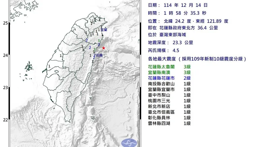 午夜地牛翻身！花蓮01:58規模4.5地震　最大震度3級
