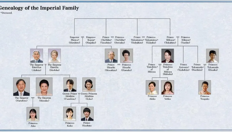 只剩3人能繼承！日本皇室陷危機　民調：69%支持女系天皇