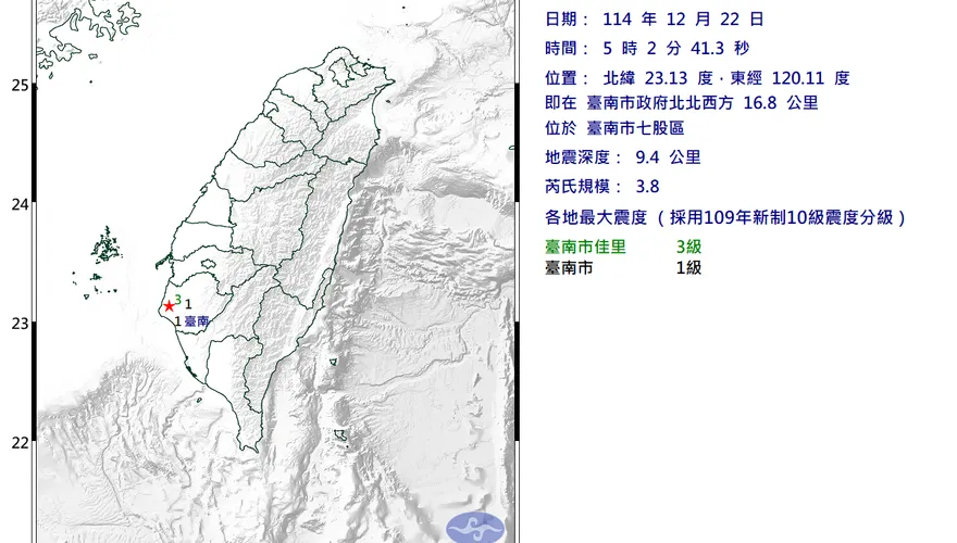 清晨05:02規模3.8地震！　台南市3級最有感