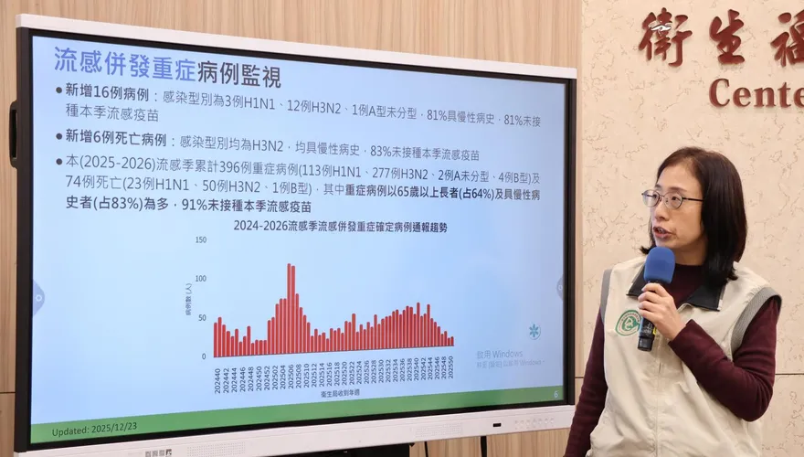 流感增6死「60歲女間歇發燒」搶救3周亡　年底罕見疫情低點