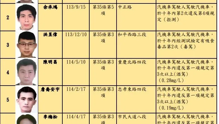 北市32名酒毒駕累犯名單出爐　2人拒測各罰36萬最多
