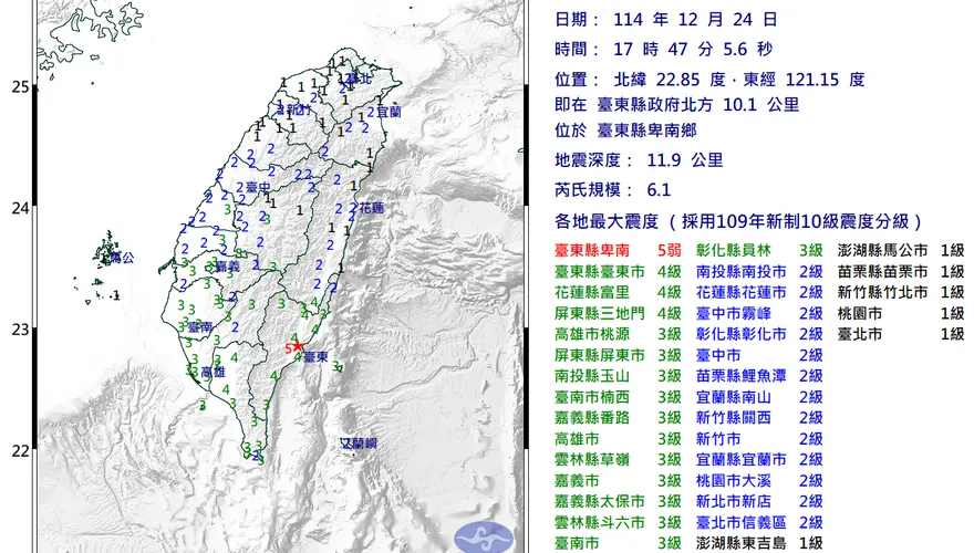 17:47台東卑南鄉規模6.1地震驚動全台！最大震度5級　多縣市有感