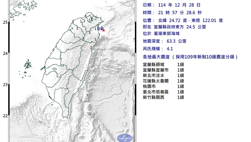 又搖了！宜蘭外海21:57規模4.1淺層地震　6縣市有感