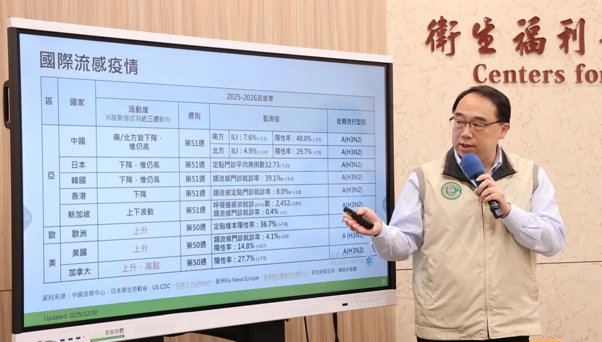 流感重症「單周爆增11例4死」　疾管署：最快2周後進流行期