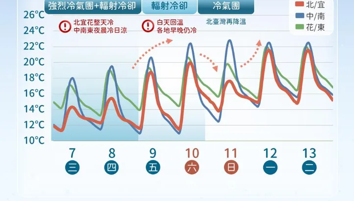 1/9回溫日夜溫差大！氣象署：1/11第2波冷氣團接力南下