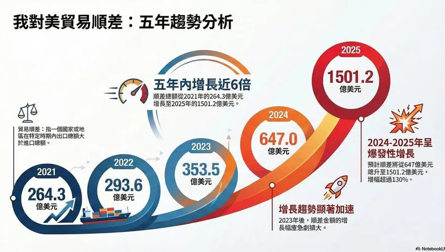 張瀞文/台灣對美出超一年暴增1.32倍　真正的壓力才正要開始