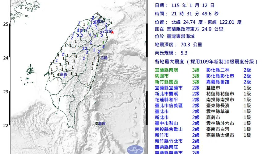 國家警報狂響！宜蘭外海21:31發生規模5.3地震　最大震度3級雙北搖晃