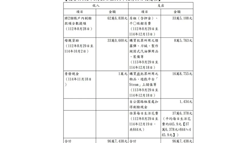 張文孤狼犯案金流全曝光　曾跟同學說「要幹一票大的」