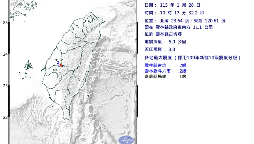地牛翻身！10:17雲林古坑規模3.0地震　最大震度2級