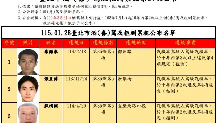 北市公布酒駕累犯30人名單　有人拒測4次遭罰72萬