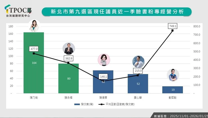 聲量王未必是人氣王！新北議員選戰「網路表現」震撼出爐