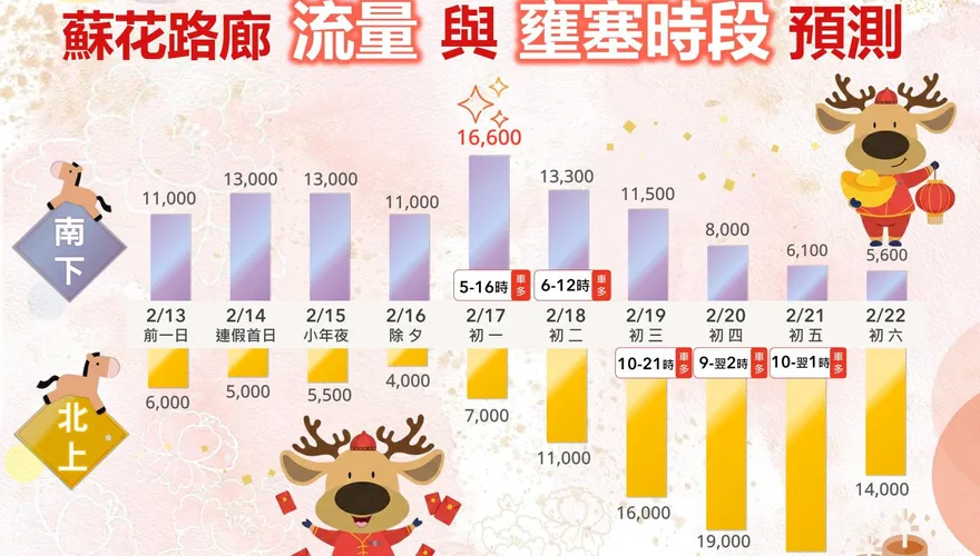 春節返鄉、出遊必看！宜花地區省道疏運「9天連假」行車攻略