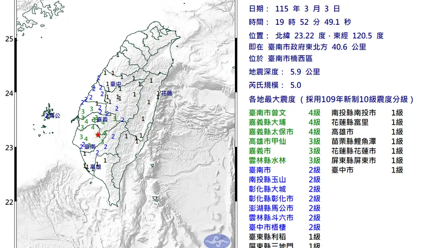 台南楠西19:52發生規模5.0地震「波及13縣市」　最大震度4級