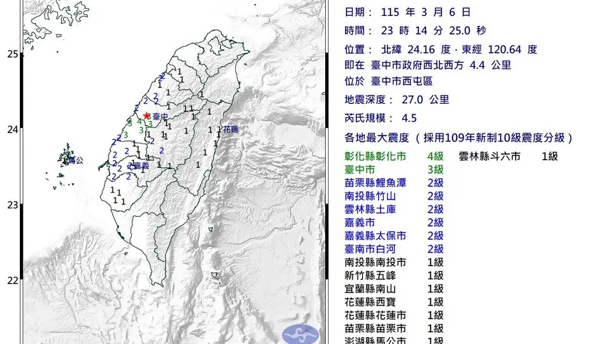 震央換了！23:14台中西屯罕見規模4.5極淺層地震　12縣市有感