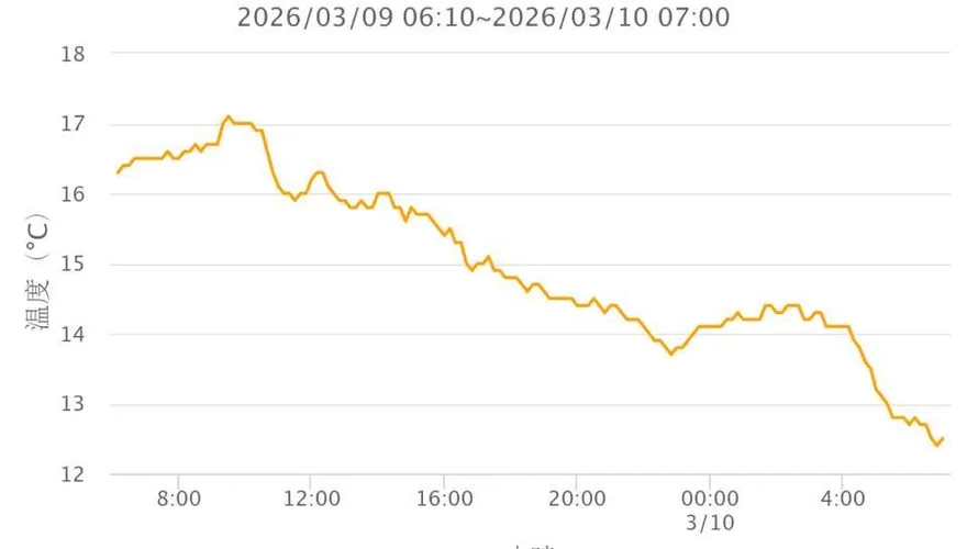 最低溫9.9度！今強烈冷氣團達標　鄭明典：逐漸轉乾