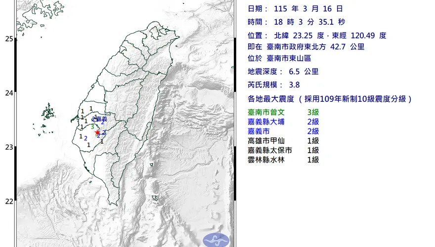 台南東山18:03發生規模3.8地震！最大震度3級