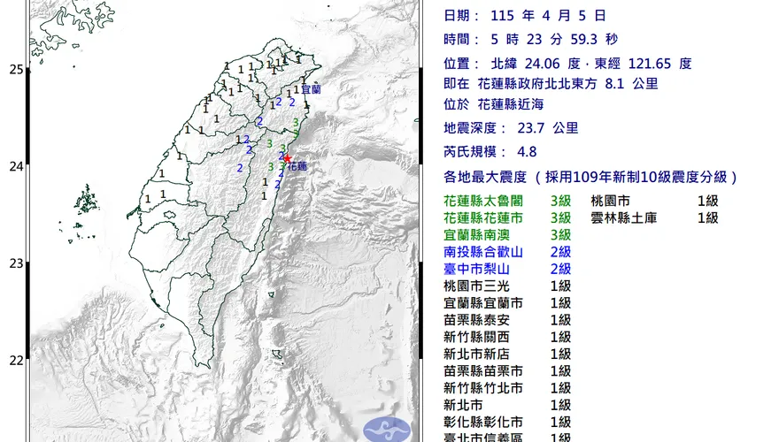 花蓮今連2震「今年最大」規模5.7！　氣象署示警3天內防餘震