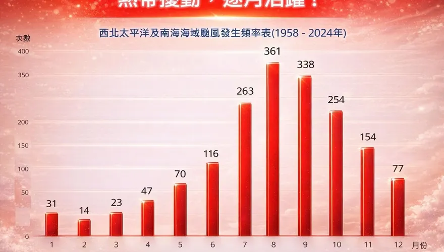 關島附近「熱帶擾動」蠢蠢欲動　專家：影響台灣機率小