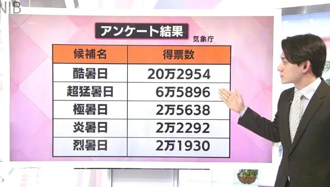 破記錄高溫成常態　日本氣象廳命名40℃以上天氣「酷暑日」
