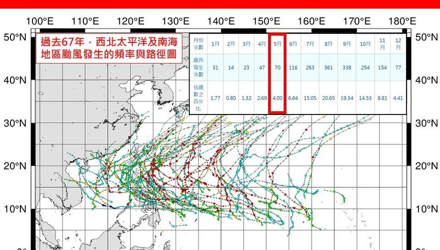 5月恐有颱風　林老師曝預測：直接影響台灣機率非常小