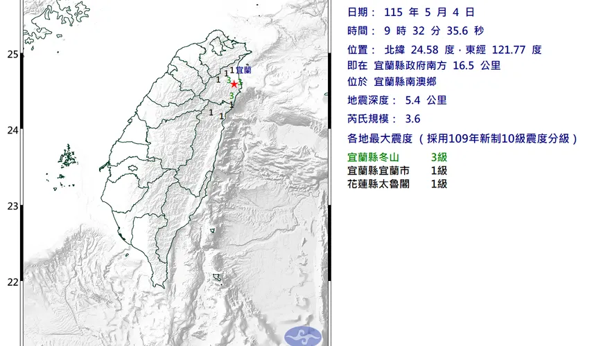 又搖！宜蘭南澳9:32發生規模3.6地震　最大震度3級