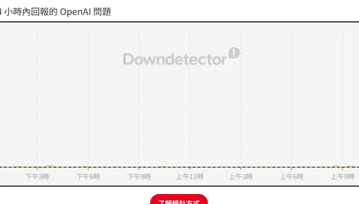 人工智慧巨頭OpenAI驚傳大規模當機　亮「紅色警報」