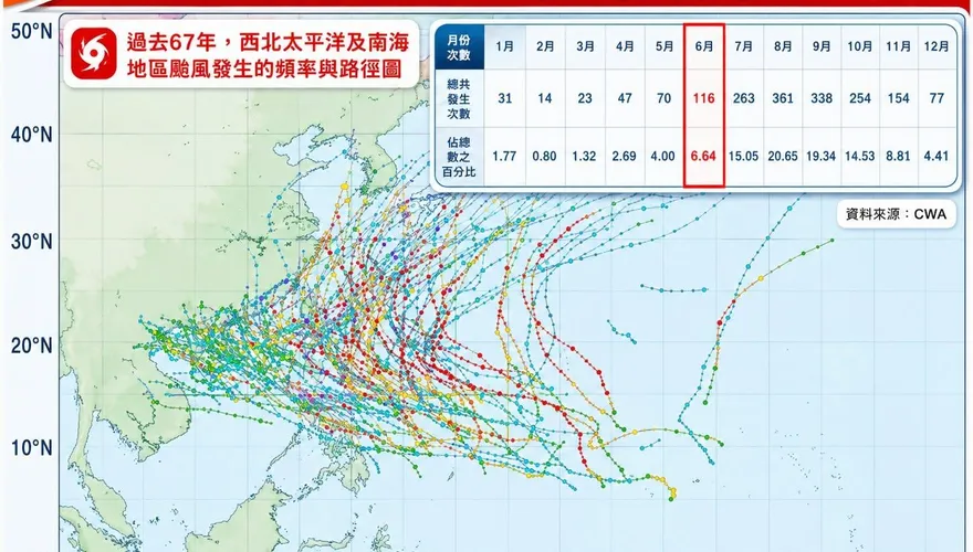 下週有望放晴　林得恩預告颱風將活躍：6/18恐有熱帶擾動