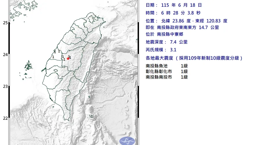 南投中寮06:28地牛翻身！規模3.1深度僅7.4公里