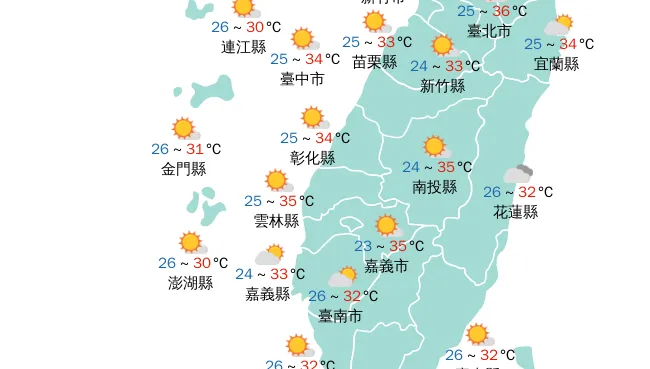 高溫炎熱來襲！雙北、彰化8縣市明上看36度