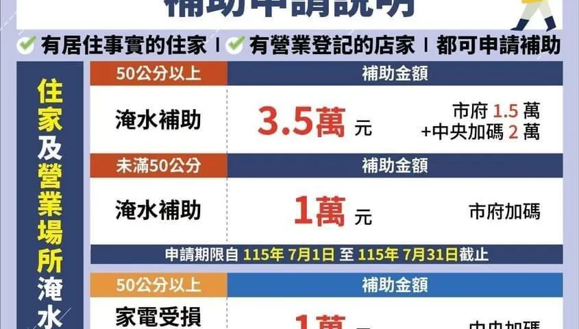 最高可領3.5萬！高雄豪雨災後補助　7/1至7/31受理申請