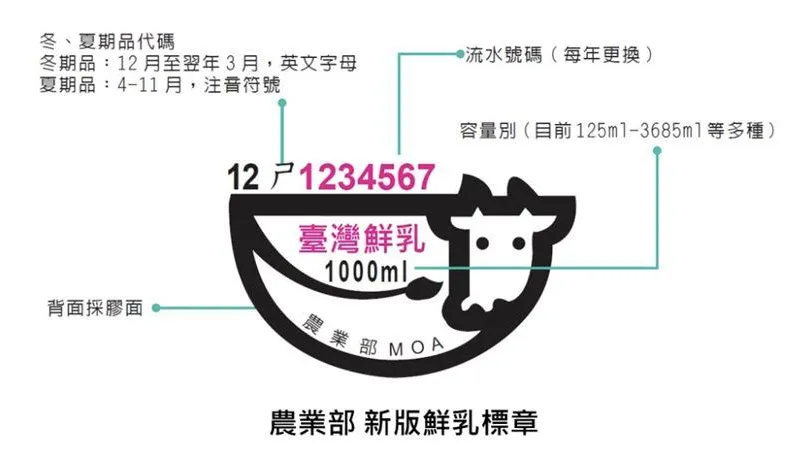 乳品標示新制7/1上路　取得鮮乳標章、驗證標章才能標示為鮮乳