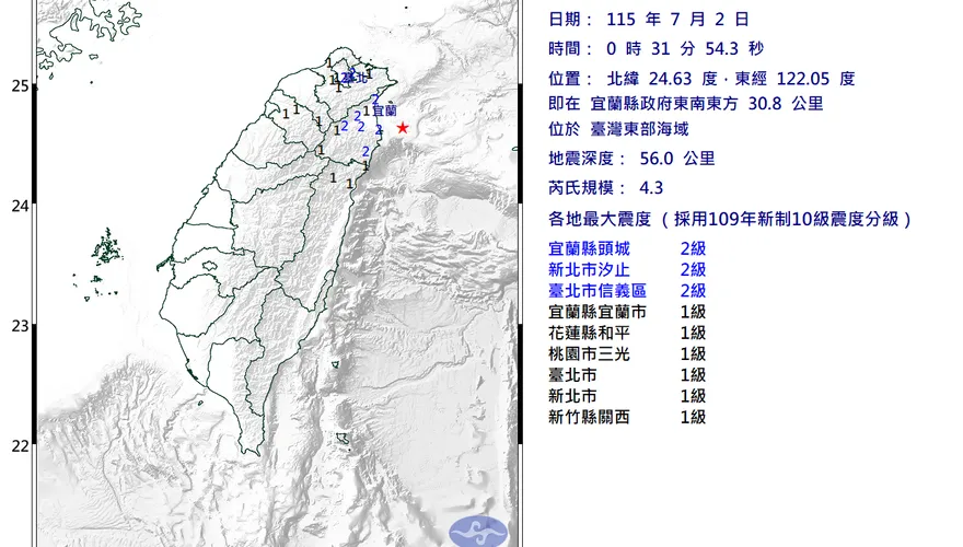地牛翻身！宜蘭外海00:31規模「4.3淺層地震」　6縣市有感